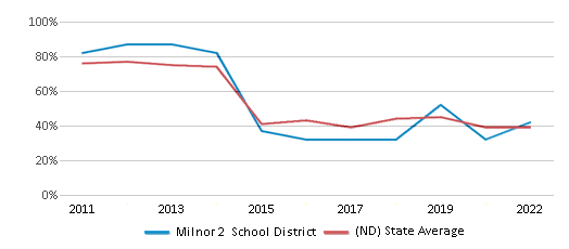 This chart displays the percentage of public school students that scored at or above 'proficient' levels in Math of Milnor 2 School District and the percentage of public school students that scored at or above 'proficient' levels in Math of North Dakota by year, with the latest 2021-22 school year data. This chart displays the percentage of public school students that scored at or above 'proficient' levels in Math of Milnor 2 School District and the percentage of public school students that scored at or above 'proficient' levels in Math of North Dakota by year, with the latest 2021-22 school year data.