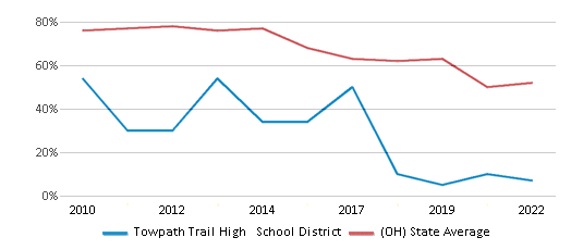 This chart displays the percentage of public school students that scored at or above 'proficient' levels in Math of Towpath Trail High School District and the percentage of public school students that scored at or above 'proficient' levels in Math of Ohio by year, with the latest 2021-22 school year data. This chart displays the percentage of public school students that scored at or above 'proficient' levels in Math of Towpath Trail High School District and the percentage of public school students that scored at or above 'proficient' levels in Math of Ohio by year, with the latest 2021-22 school year data.