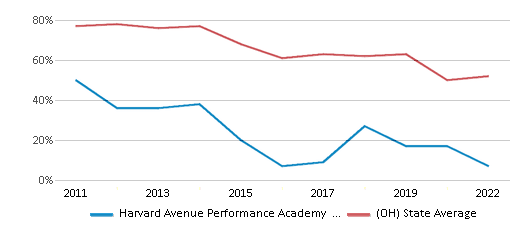This chart displays the percentage of public school students that scored at or above 'proficient' levels in Math of Harvard Avenue Performance Academy School District and the percentage of public school students that scored at or above 'proficient' levels in Math of Ohio by year, with the latest 2021-22 school year data. This chart displays the percentage of public school students that scored at or above 'proficient' levels in Math of Harvard Avenue Performance Academy School District and the percentage of public school students that scored at or above 'proficient' levels in Math of Ohio by year, with the latest 2021-22 school year data.