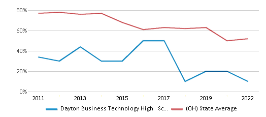 This chart displays the percentage of public school students that scored at or above 'proficient' levels in Math of Dayton Business Technology High School District and the percentage of public school students that scored at or above 'proficient' levels in Math of Ohio by year, with the latest 2021-22 school year data. This chart displays the percentage of public school students that scored at or above 'proficient' levels in Math of Dayton Business Technology High School District and the percentage of public school students that scored at or above 'proficient' levels in Math of Ohio by year, with the latest 2021-22 school year data.