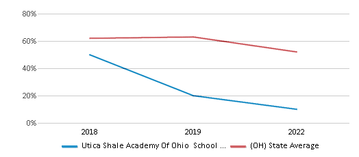 This chart displays the percentage of public school students that scored at or above 'proficient' levels in Math of Utica Shale Academy Of Ohio School District and the percentage of public school students that scored at or above 'proficient' levels in Math of Ohio by year, with the latest 2021-22 school year data. This chart displays the percentage of public school students that scored at or above 'proficient' levels in Math of Utica Shale Academy Of Ohio School District and the percentage of public school students that scored at or above 'proficient' levels in Math of Ohio by year, with the latest 2021-22 school year data.