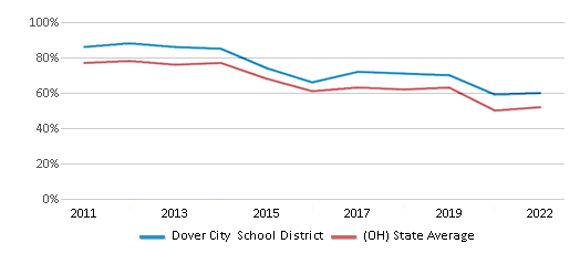 This chart displays the percentage of public school students that scored at or above 'proficient' levels in Math of Dover City School District and the percentage of public school students that scored at or above 'proficient' levels in Math of Ohio by year, with the latest 2021-22 school year data. This chart displays the percentage of public school students that scored at or above 'proficient' levels in Math of Dover City School District and the percentage of public school students that scored at or above 'proficient' levels in Math of Ohio by year, with the latest 2021-22 school year data.