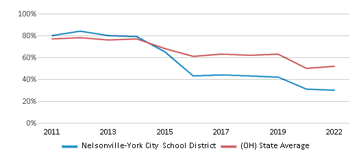 This chart displays the percentage of public school students that scored at or above 'proficient' levels in Math of Nelsonville-York City School District and the percentage of public school students that scored at or above 'proficient' levels in Math of Ohio by year, with the latest 2021-22 school year data. This chart displays the percentage of public school students that scored at or above 'proficient' levels in Math of Nelsonville-York City School District and the percentage of public school students that scored at or above 'proficient' levels in Math of Ohio by year, with the latest 2021-22 school year data.