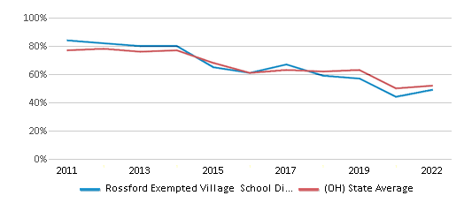 This chart displays the percentage of public school students that scored at or above 'proficient' levels in Math of Rossford Exempted Village School District and the percentage of public school students that scored at or above 'proficient' levels in Math of Ohio by year, with the latest 2021-22 school year data. This chart displays the percentage of public school students that scored at or above 'proficient' levels in Math of Rossford Exempted Village School District and the percentage of public school students that scored at or above 'proficient' levels in Math of Ohio by year, with the latest 2021-22 school year data.