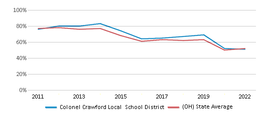 This chart displays the percentage of public school students that scored at or above 'proficient' levels in Math of Colonel Crawford Local School District and the percentage of public school students that scored at or above 'proficient' levels in Math of Ohio by year, with the latest 2021-22 school year data. This chart displays the percentage of public school students that scored at or above 'proficient' levels in Math of Colonel Crawford Local School District and the percentage of public school students that scored at or above 'proficient' levels in Math of Ohio by year, with the latest 2021-22 school year data.