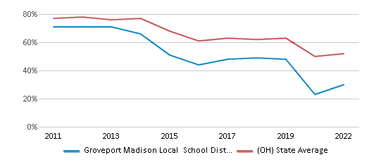 This chart displays the percentage of public school students that scored at or above 'proficient' levels in Math of Groveport Madison Local School District and the percentage of public school students that scored at or above 'proficient' levels in Math of Ohio by year, with the latest 2021-22 school year data. This chart displays the percentage of public school students that scored at or above 'proficient' levels in Math of Groveport Madison Local School District and the percentage of public school students that scored at or above 'proficient' levels in Math of Ohio by year, with the latest 2021-22 school year data.