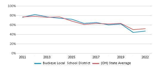 This chart displays the percentage of public school students that scored at or above 'proficient' levels in Math of Buckeye Local School District and the percentage of public school students that scored at or above 'proficient' levels in Math of Ohio by year, with the latest 2021-22 school year data. This chart displays the percentage of public school students that scored at or above 'proficient' levels in Math of Buckeye Local School District and the percentage of public school students that scored at or above 'proficient' levels in Math of Ohio by year, with the latest 2021-22 school year data.