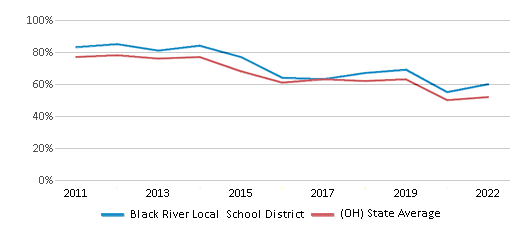 This chart displays the percentage of public school students that scored at or above 'proficient' levels in Math of Black River Local School District and the percentage of public school students that scored at or above 'proficient' levels in Math of Ohio by year, with the latest 2021-22 school year data. This chart displays the percentage of public school students that scored at or above 'proficient' levels in Math of Black River Local School District and the percentage of public school students that scored at or above 'proficient' levels in Math of Ohio by year, with the latest 2021-22 school year data.