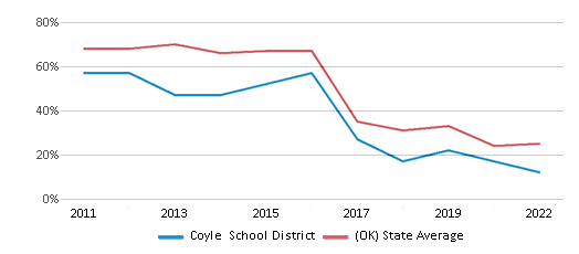 This chart displays the percentage of public school students that scored at or above 'proficient' levels in Math of Coyle School District and the percentage of public school students that scored at or above 'proficient' levels in Math of Oklahoma by year, with the latest 2021-22 school year data. This chart displays the percentage of public school students that scored at or above 'proficient' levels in Math of Coyle School District and the percentage of public school students that scored at or above 'proficient' levels in Math of Oklahoma by year, with the latest 2021-22 school year data.