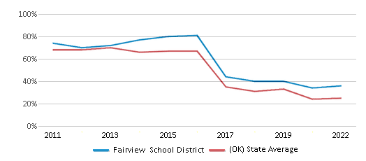 This chart displays the percentage of public school students that scored at or above 'proficient' levels in Math of Fairview School District and the percentage of public school students that scored at or above 'proficient' levels in Math of Oklahoma by year, with the latest 2021-22 school year data. This chart displays the percentage of public school students that scored at or above 'proficient' levels in Math of Fairview School District and the percentage of public school students that scored at or above 'proficient' levels in Math of Oklahoma by year, with the latest 2021-22 school year data.