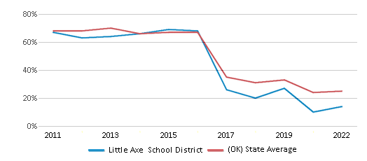 This chart displays the percentage of public school students that scored at or above 'proficient' levels in Math of Little Axe School District and the percentage of public school students that scored at or above 'proficient' levels in Math of Oklahoma by year, with the latest 2021-22 school year data. This chart displays the percentage of public school students that scored at or above 'proficient' levels in Math of Little Axe School District and the percentage of public school students that scored at or above 'proficient' levels in Math of Oklahoma by year, with the latest 2021-22 school year data.