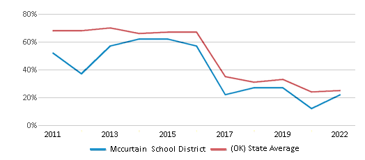 This chart displays the percentage of public school students that scored at or above 'proficient' levels in Math of Mccurtain School District and the percentage of public school students that scored at or above 'proficient' levels in Math of Oklahoma by year, with the latest 2021-22 school year data. This chart displays the percentage of public school students that scored at or above 'proficient' levels in Math of Mccurtain School District and the percentage of public school students that scored at or above 'proficient' levels in Math of Oklahoma by year, with the latest 2021-22 school year data.