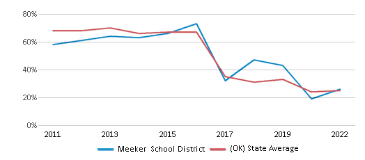 This chart displays the percentage of public school students that scored at or above 'proficient' levels in Math of Meeker School District and the percentage of public school students that scored at or above 'proficient' levels in Math of Oklahoma by year, with the latest 2021-22 school year data. This chart displays the percentage of public school students that scored at or above 'proficient' levels in Math of Meeker School District and the percentage of public school students that scored at or above 'proficient' levels in Math of Oklahoma by year, with the latest 2021-22 school year data.