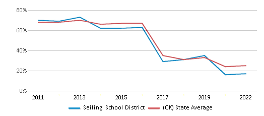 This chart displays the percentage of public school students that scored at or above 'proficient' levels in Math of Seiling School District and the percentage of public school students that scored at or above 'proficient' levels in Math of Oklahoma by year, with the latest 2021-22 school year data. This chart displays the percentage of public school students that scored at or above 'proficient' levels in Math of Seiling School District and the percentage of public school students that scored at or above 'proficient' levels in Math of Oklahoma by year, with the latest 2021-22 school year data.