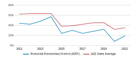 This chart displays the percentage of public school students that scored at or above 'proficient' levels in Math of Riverside Elementary District (4257) School District and the percentage of public school students that scored at or above 'proficient' levels in Math of Arizona by year, with the latest 2021-22 school year data. This chart displays the percentage of public school students that scored at or above 'proficient' levels in Math of Riverside Elementary District (4257) School District and the percentage of public school students that scored at or above 'proficient' levels in Math of Arizona by year, with the latest 2021-22 school year data.