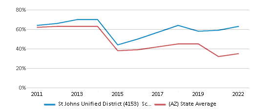This chart displays the percentage of public school students that scored at or above 'proficient' levels in Math of St Johns Unified District (4153) School District and the percentage of public school students that scored at or above 'proficient' levels in Math of Arizona by year, with the latest 2021-22 school year data. This chart displays the percentage of public school students that scored at or above 'proficient' levels in Math of St Johns Unified District (4153) School District and the percentage of public school students that scored at or above 'proficient' levels in Math of Arizona by year, with the latest 2021-22 school year data.