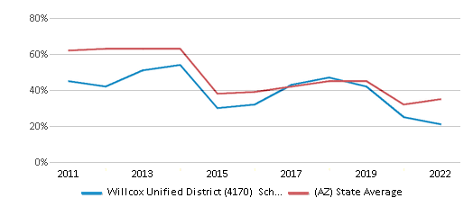 This chart displays the percentage of public school students that scored at or above 'proficient' levels in Math of Willcox Unified District (4170) School District and the percentage of public school students that scored at or above 'proficient' levels in Math of Arizona by year, with the latest 2021-22 school year data. This chart displays the percentage of public school students that scored at or above 'proficient' levels in Math of Willcox Unified District (4170) School District and the percentage of public school students that scored at or above 'proficient' levels in Math of Arizona by year, with the latest 2021-22 school year data.