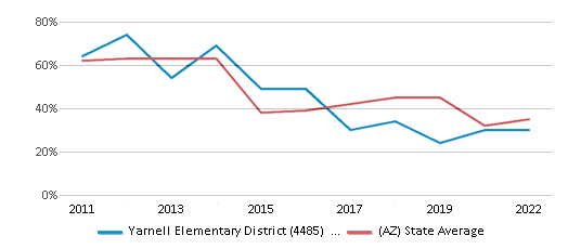 This chart displays the percentage of public school students that scored at or above 'proficient' levels in Math of Yarnell Elementary District (4485) School District and the percentage of public school students that scored at or above 'proficient' levels in Math of Arizona by year, with the latest 2021-22 school year data. This chart displays the percentage of public school students that scored at or above 'proficient' levels in Math of Yarnell Elementary District (4485) School District and the percentage of public school students that scored at or above 'proficient' levels in Math of Arizona by year, with the latest 2021-22 school year data.