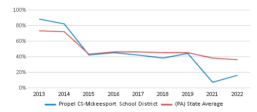 This chart displays the percentage of public school students that scored at or above 'proficient' levels in Math of Propel CS-Mckeesport School District and the percentage of public school students that scored at or above 'proficient' levels in Math of Pennsylvania by year, with the latest 2021-22 school year data. This chart displays the percentage of public school students that scored at or above 'proficient' levels in Math of Propel CS-Mckeesport School District and the percentage of public school students that scored at or above 'proficient' levels in Math of Pennsylvania by year, with the latest 2021-22 school year data.