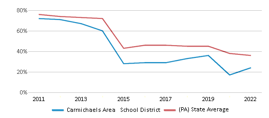 This chart displays the percentage of public school students that scored at or above 'proficient' levels in Math of Carmichaels Area School District and the percentage of public school students that scored at or above 'proficient' levels in Math of Pennsylvania by year, with the latest 2021-22 school year data. This chart displays the percentage of public school students that scored at or above 'proficient' levels in Math of Carmichaels Area School District and the percentage of public school students that scored at or above 'proficient' levels in Math of Pennsylvania by year, with the latest 2021-22 school year data.