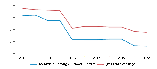 This chart displays the percentage of public school students that scored at or above 'proficient' levels in Math of Columbia Borough School District and the percentage of public school students that scored at or above 'proficient' levels in Math of Pennsylvania by year, with the latest 2021-22 school year data. This chart displays the percentage of public school students that scored at or above 'proficient' levels in Math of Columbia Borough School District and the percentage of public school students that scored at or above 'proficient' levels in Math of Pennsylvania by year, with the latest 2021-22 school year data.