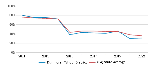 This chart displays the percentage of public school students that scored at or above 'proficient' levels in Math of Dunmore School District and the percentage of public school students that scored at or above 'proficient' levels in Math of Pennsylvania by year, with the latest 2021-22 school year data. This chart displays the percentage of public school students that scored at or above 'proficient' levels in Math of Dunmore School District and the percentage of public school students that scored at or above 'proficient' levels in Math of Pennsylvania by year, with the latest 2021-22 school year data.