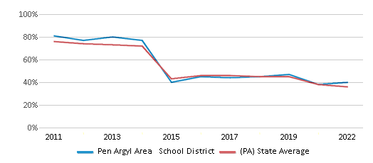 This chart displays the percentage of public school students that scored at or above 'proficient' levels in Math of Pen Argyl Area School District and the percentage of public school students that scored at or above 'proficient' levels in Math of Pennsylvania by year, with the latest 2021-22 school year data. This chart displays the percentage of public school students that scored at or above 'proficient' levels in Math of Pen Argyl Area School District and the percentage of public school students that scored at or above 'proficient' levels in Math of Pennsylvania by year, with the latest 2021-22 school year data.