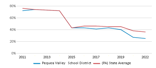 This chart displays the percentage of public school students that scored at or above 'proficient' levels in Math of Pequea Valley School District and the percentage of public school students that scored at or above 'proficient' levels in Math of Pennsylvania by year, with the latest 2021-22 school year data. This chart displays the percentage of public school students that scored at or above 'proficient' levels in Math of Pequea Valley School District and the percentage of public school students that scored at or above 'proficient' levels in Math of Pennsylvania by year, with the latest 2021-22 school year data.