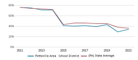 This chart displays the percentage of public school students that scored at or above 'proficient' levels in Math of Pottsville Area School District and the percentage of public school students that scored at or above 'proficient' levels in Math of Pennsylvania by year, with the latest 2021-22 school year data. This chart displays the percentage of public school students that scored at or above 'proficient' levels in Math of Pottsville Area School District and the percentage of public school students that scored at or above 'proficient' levels in Math of Pennsylvania by year, with the latest 2021-22 school year data.