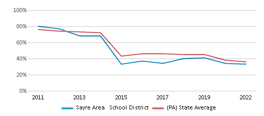 This chart displays the percentage of public school students that scored at or above 'proficient' levels in Math of Sayre Area School District and the percentage of public school students that scored at or above 'proficient' levels in Math of Pennsylvania by year, with the latest 2021-22 school year data. This chart displays the percentage of public school students that scored at or above 'proficient' levels in Math of Sayre Area School District and the percentage of public school students that scored at or above 'proficient' levels in Math of Pennsylvania by year, with the latest 2021-22 school year data.