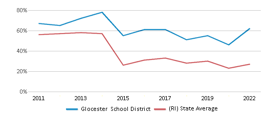 This chart displays the percentage of public school students that scored at or above 'proficient' levels in Math of Glocester School District and the percentage of public school students that scored at or above 'proficient' levels in Math of Rhode Island by year, with the latest 2021-22 school year data. This chart displays the percentage of public school students that scored at or above 'proficient' levels in Math of Glocester School District and the percentage of public school students that scored at or above 'proficient' levels in Math of Rhode Island by year, with the latest 2021-22 school year data.