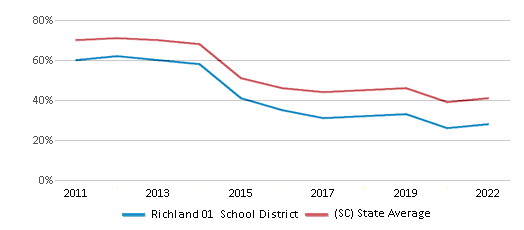 This chart displays the percentage of public school students that scored at or above 'proficient' levels in Math of Richland 01 School District and the percentage of public school students that scored at or above 'proficient' levels in Math of South Carolina by year, with the latest 2021-22 school year data. This chart displays the percentage of public school students that scored at or above 'proficient' levels in Math of Richland 01 School District and the percentage of public school students that scored at or above 'proficient' levels in Math of South Carolina by year, with the latest 2021-22 school year data.