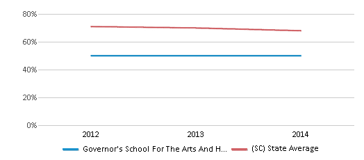 This chart displays the percentage of public school students that scored at or above 'proficient' levels in Math of Governor's School For The Arts And Humanities School District and the percentage of public school students that scored at or above 'proficient' levels in Math of South Carolina by year, with the latest 2013-14 school year data. This chart displays the percentage of public school students that scored at or above 'proficient' levels in Math of Governor's School For The Arts And Humanities School District and the percentage of public school students that scored at or above 'proficient' levels in Math of South Carolina by year, with the latest 2013-14 school year data.