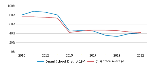 This chart displays the percentage of public school students that scored at or above 'proficient' levels in Math of Deuel School District 19-4 and the percentage of public school students that scored at or above 'proficient' levels in Math of South Dakota by year, with the latest 2021-22 school year data. This chart displays the percentage of public school students that scored at or above 'proficient' levels in Math of Deuel School District 19-4 and the percentage of public school students that scored at or above 'proficient' levels in Math of South Dakota by year, with the latest 2021-22 school year data.