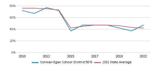This chart displays the percentage of public school students that scored at or above 'proficient' levels in Math of Colman-Egan School District 50-5 and the percentage of public school students that scored at or above 'proficient' levels in Math of South Dakota by year, with the latest 2021-22 school year data. This chart displays the percentage of public school students that scored at or above 'proficient' levels in Math of Colman-Egan School District 50-5 and the percentage of public school students that scored at or above 'proficient' levels in Math of South Dakota by year, with the latest 2021-22 school year data.