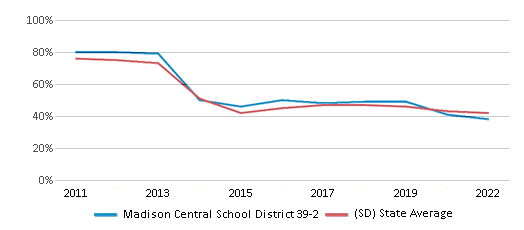 This chart displays the percentage of public school students that scored at or above 'proficient' levels in Math of Madison Central School District 39-2 and the percentage of public school students that scored at or above 'proficient' levels in Math of South Dakota by year, with the latest 2021-22 school year data. This chart displays the percentage of public school students that scored at or above 'proficient' levels in Math of Madison Central School District 39-2 and the percentage of public school students that scored at or above 'proficient' levels in Math of South Dakota by year, with the latest 2021-22 school year data.