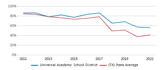 This chart displays the percentage of public school students that scored at or above 'proficient' levels in Math of Universal Academy School District and the percentage of public school students that scored at or above 'proficient' levels in Math of Texas by year, with the latest 2021-22 school year data. This chart displays the percentage of public school students that scored at or above 'proficient' levels in Math of Universal Academy School District and the percentage of public school students that scored at or above 'proficient' levels in Math of Texas by year, with the latest 2021-22 school year data.