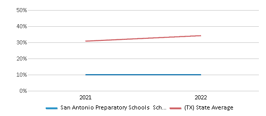 This chart displays the percentage of public school students that scored at or above 'proficient' levels in Math of San Antonio Preparatory Schools School District and the percentage of public school students that scored at or above 'proficient' levels in Math of Texas by year, with the latest 2021-22 school year data. This chart displays the percentage of public school students that scored at or above 'proficient' levels in Math of San Antonio Preparatory Schools School District and the percentage of public school students that scored at or above 'proficient' levels in Math of Texas by year, with the latest 2021-22 school year data.