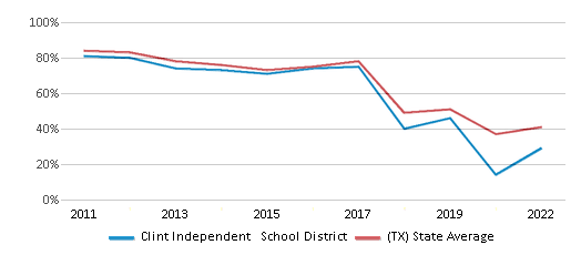 This chart displays the percentage of public school students that scored at or above 'proficient' levels in Math of Clint Independent School District and the percentage of public school students that scored at or above 'proficient' levels in Math of Texas by year, with the latest 2021-22 school year data. This chart displays the percentage of public school students that scored at or above 'proficient' levels in Math of Clint Independent School District and the percentage of public school students that scored at or above 'proficient' levels in Math of Texas by year, with the latest 2021-22 school year data.