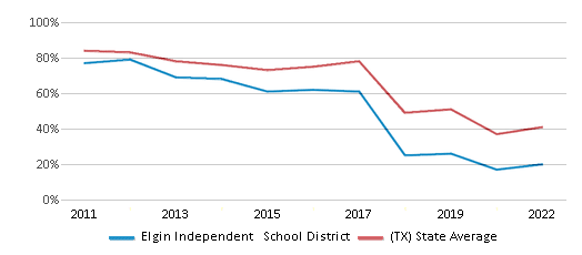 This chart displays the percentage of public school students that scored at or above 'proficient' levels in Math of Elgin Independent School District and the percentage of public school students that scored at or above 'proficient' levels in Math of Texas by year, with the latest 2021-22 school year data. This chart displays the percentage of public school students that scored at or above 'proficient' levels in Math of Elgin Independent School District and the percentage of public school students that scored at or above 'proficient' levels in Math of Texas by year, with the latest 2021-22 school year data.
