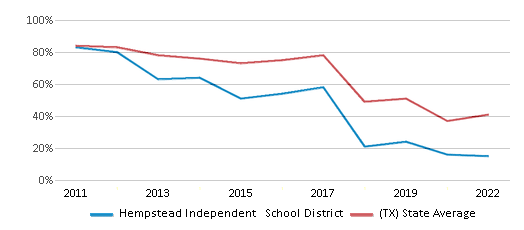 This chart displays the percentage of public school students that scored at or above 'proficient' levels in Math of Hempstead Independent School District and the percentage of public school students that scored at or above 'proficient' levels in Math of Texas by year, with the latest 2021-22 school year data. This chart displays the percentage of public school students that scored at or above 'proficient' levels in Math of Hempstead Independent School District and the percentage of public school students that scored at or above 'proficient' levels in Math of Texas by year, with the latest 2021-22 school year data.