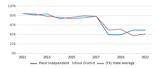 This chart displays the percentage of public school students that scored at or above 'proficient' levels in Math of West Independent School District and the percentage of public school students that scored at or above 'proficient' levels in Math of Texas by year, with the latest 2021-22 school year data. This chart displays the percentage of public school students that scored at or above 'proficient' levels in Math of West Independent School District and the percentage of public school students that scored at or above 'proficient' levels in Math of Texas by year, with the latest 2021-22 school year data.