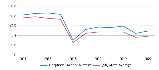 This chart displays the percentage of public school students that scored at or above 'proficient' levels in Math of Dequeen School District and the percentage of public school students that scored at or above 'proficient' levels in Math of Arkansas by year, with the latest 2021-22 school year data. This chart displays the percentage of public school students that scored at or above 'proficient' levels in Math of Dequeen School District and the percentage of public school students that scored at or above 'proficient' levels in Math of Arkansas by year, with the latest 2021-22 school year data.