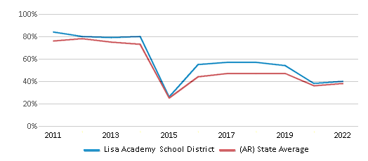 This chart displays the percentage of public school students that scored at or above 'proficient' levels in Math of Lisa Academy School District and the percentage of public school students that scored at or above 'proficient' levels in Math of Arkansas by year, with the latest 2021-22 school year data. This chart displays the percentage of public school students that scored at or above 'proficient' levels in Math of Lisa Academy School District and the percentage of public school students that scored at or above 'proficient' levels in Math of Arkansas by year, with the latest 2021-22 school year data.