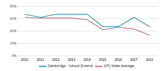 This chart displays the percentage of public school students that scored at or above 'proficient' levels in Math of Cambridge School District and the percentage of public school students that scored at or above 'proficient' levels in Math of Vermont by year, with the latest 2021-22 school year data. This chart displays the percentage of public school students that scored at or above 'proficient' levels in Math of Cambridge School District and the percentage of public school students that scored at or above 'proficient' levels in Math of Vermont by year, with the latest 2021-22 school year data.