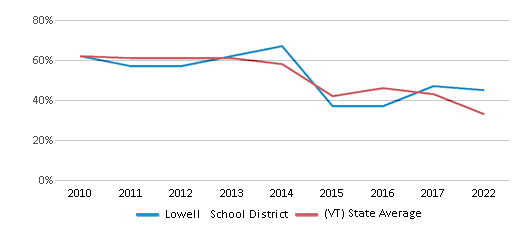 This chart displays the percentage of public school students that scored at or above 'proficient' levels in Math of Lowell School District and the percentage of public school students that scored at or above 'proficient' levels in Math of Vermont by year, with the latest 2021-22 school year data. This chart displays the percentage of public school students that scored at or above 'proficient' levels in Math of Lowell School District and the percentage of public school students that scored at or above 'proficient' levels in Math of Vermont by year, with the latest 2021-22 school year data.