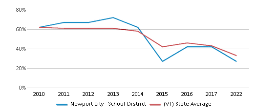 This chart displays the percentage of public school students that scored at or above 'proficient' levels in Math of Newport City School District and the percentage of public school students that scored at or above 'proficient' levels in Math of Vermont by year, with the latest 2021-22 school year data. This chart displays the percentage of public school students that scored at or above 'proficient' levels in Math of Newport City School District and the percentage of public school students that scored at or above 'proficient' levels in Math of Vermont by year, with the latest 2021-22 school year data.