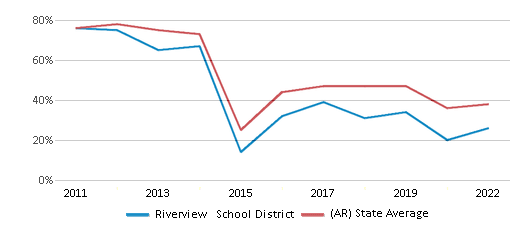 This chart displays the percentage of public school students that scored at or above 'proficient' levels in Math of Riverview School District and the percentage of public school students that scored at or above 'proficient' levels in Math of Arkansas by year, with the latest 2021-22 school year data. This chart displays the percentage of public school students that scored at or above 'proficient' levels in Math of Riverview School District and the percentage of public school students that scored at or above 'proficient' levels in Math of Arkansas by year, with the latest 2021-22 school year data.