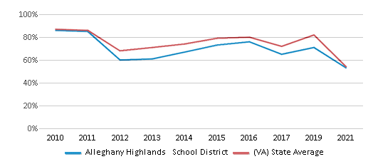 This chart displays the percentage of public school students that scored at or above 'proficient' levels in Math of Alleghany Highlands School District and the percentage of public school students that scored at or above 'proficient' levels in Math of Virginia by year, with the latest 2020-21 school year data. This chart displays the percentage of public school students that scored at or above 'proficient' levels in Math of Alleghany Highlands School District and the percentage of public school students that scored at or above 'proficient' levels in Math of Virginia by year, with the latest 2020-21 school year data.