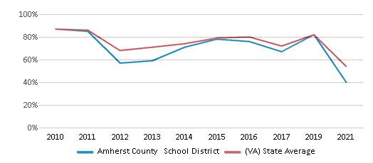 This chart displays the percentage of public school students that scored at or above 'proficient' levels in Math of Amherst County School District and the percentage of public school students that scored at or above 'proficient' levels in Math of Virginia by year, with the latest 2020-21 school year data. This chart displays the percentage of public school students that scored at or above 'proficient' levels in Math of Amherst County School District and the percentage of public school students that scored at or above 'proficient' levels in Math of Virginia by year, with the latest 2020-21 school year data.
